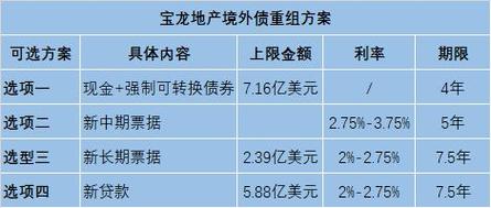 宝龙地产(01238.HK)披露重组进展：债务未偿还本金总额88%以上的计划债权人已签署重组支持协议