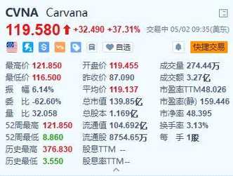 Carvana暴涨超37% 一季度营收及调整后EBITDA均超预期