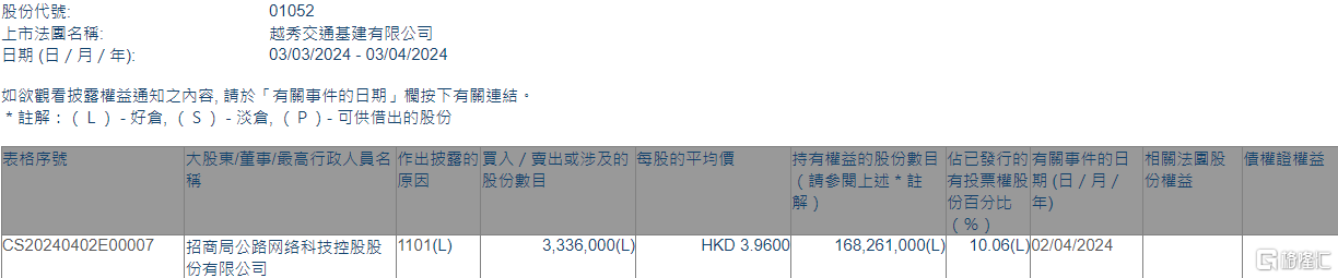 越秀交通基建(01052.HK)获招商公路增持333.6万股