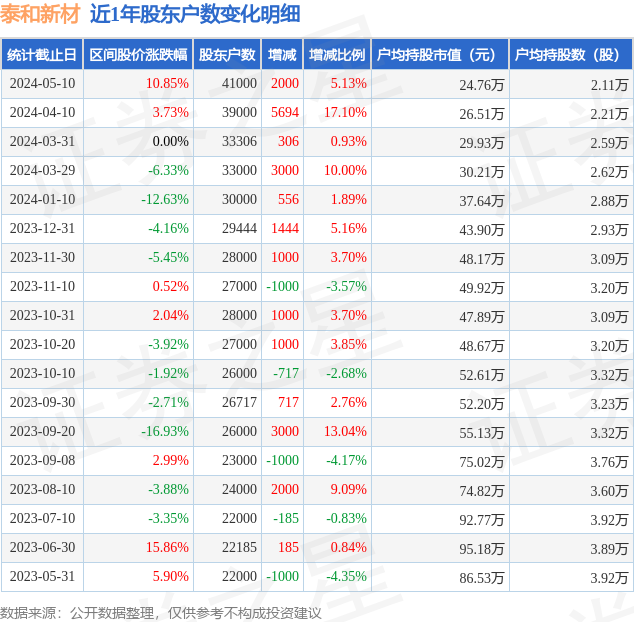 泰和新材(002254)5月10日股东户数4.1万户，较上期增加5.13%